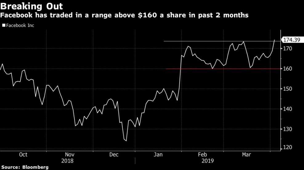 Facebook has traded in a range above $160 a share in past 2 months