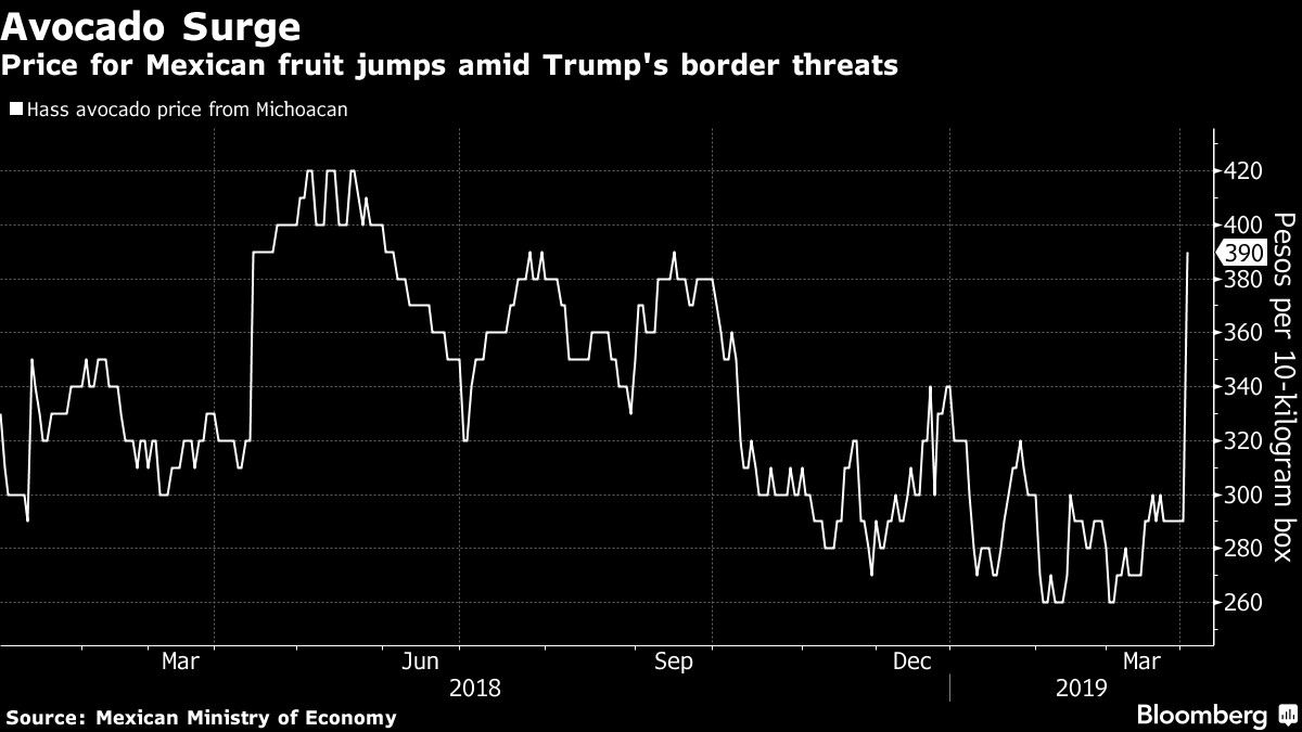 Price for Mexican fruit jumps amid Trump's border threats