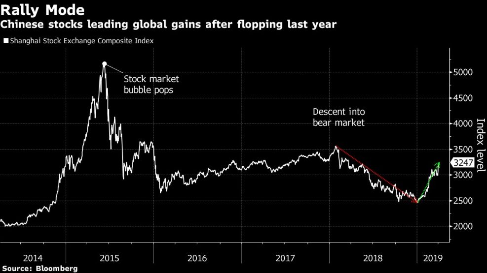 Chinese stocks leading global gains after flopping last year