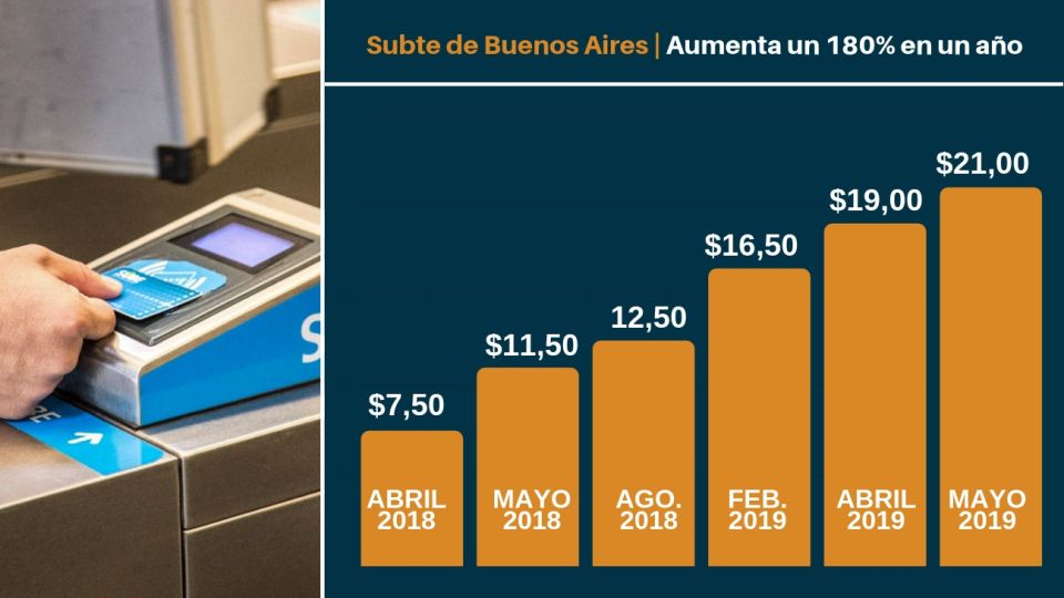 El servicio, que hasta ahora costaba 16,50, pasará a 19 pesos según lo acordado en marzo.