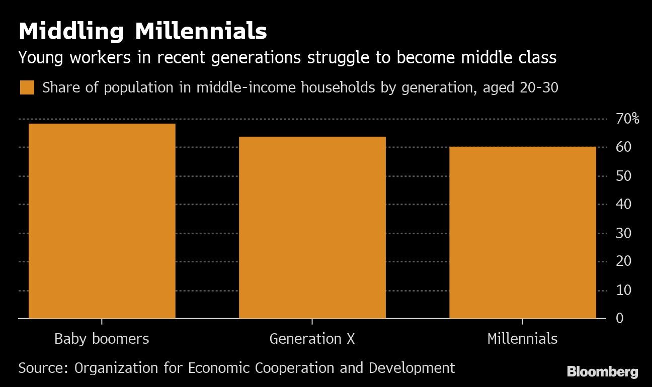 Middling Millennials