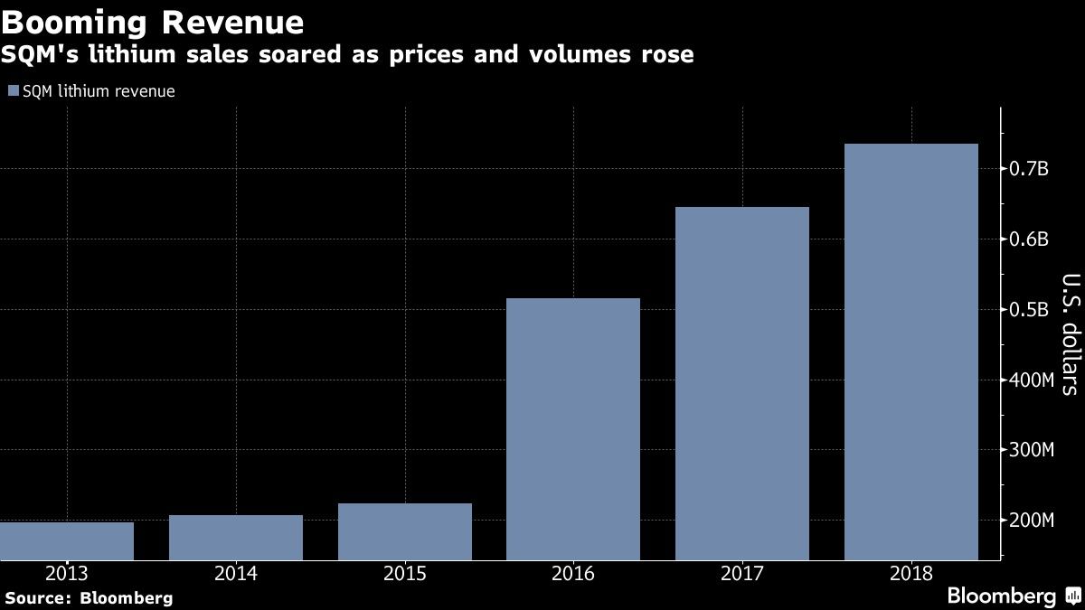 SQM's lithium sales soared as prices and volumes rose