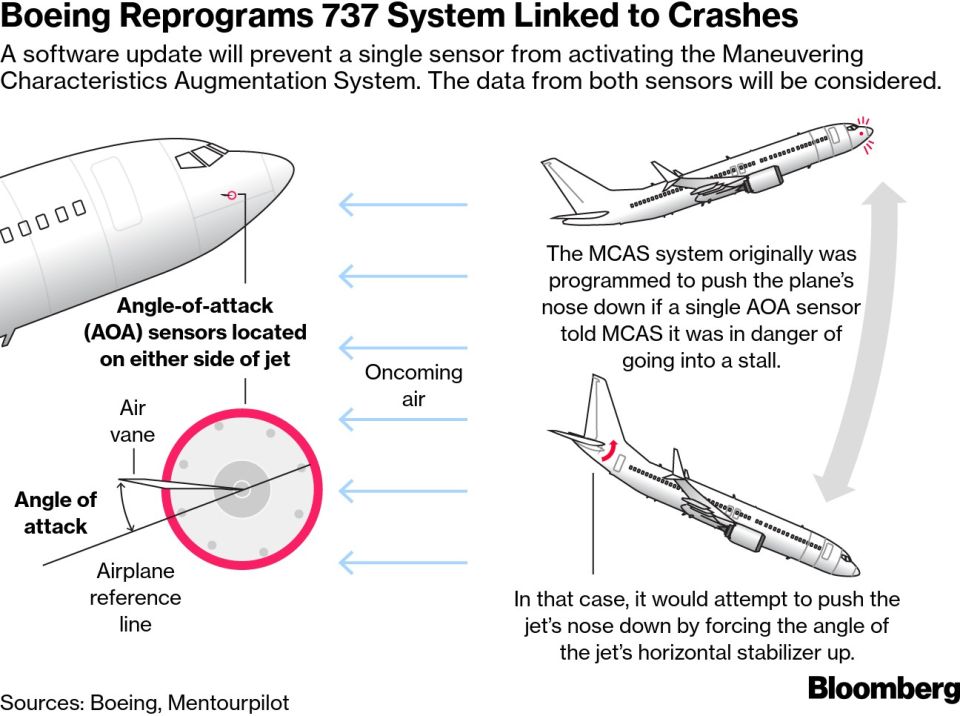 Boeing reprograma el sistema del 737 vinculado a los accidentes