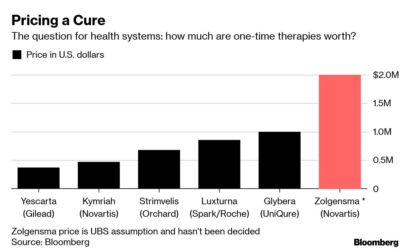 Pricing a Cure