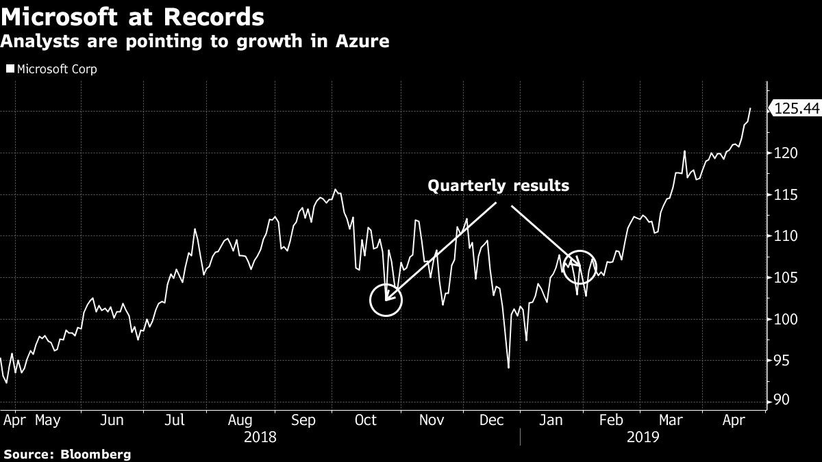 Analysts are pointing to growth in Azure