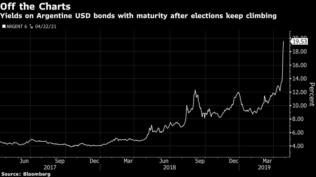 Yields on Argentine USD bonds with maturity after elections keep climbing