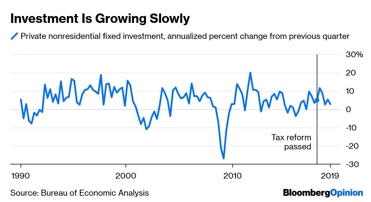 Investment Is Growing Slowly