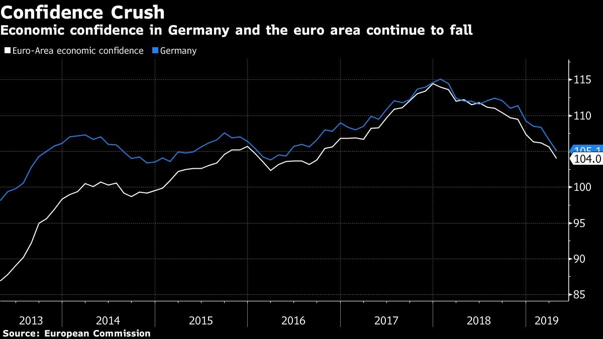 Economic confidence in Germany and the euro area continue to fall