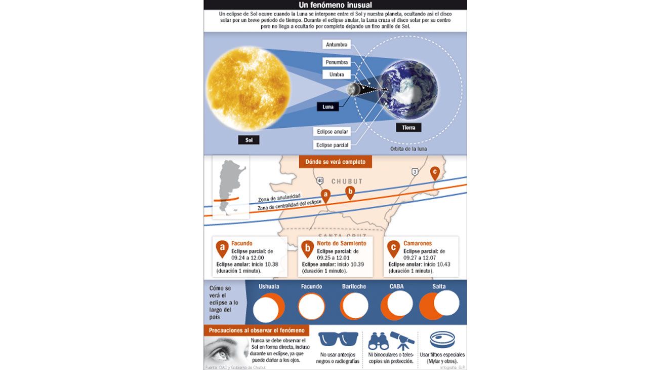 Así se produce un eclipse solar.