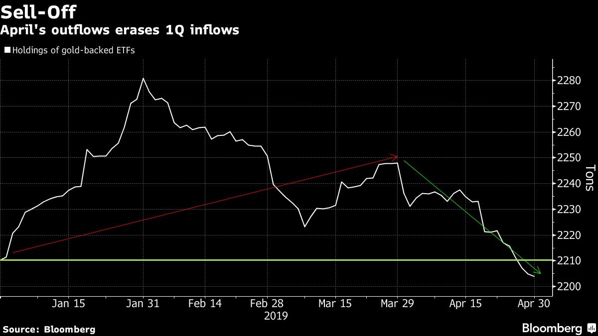 April's outflows erases 1Q inflows