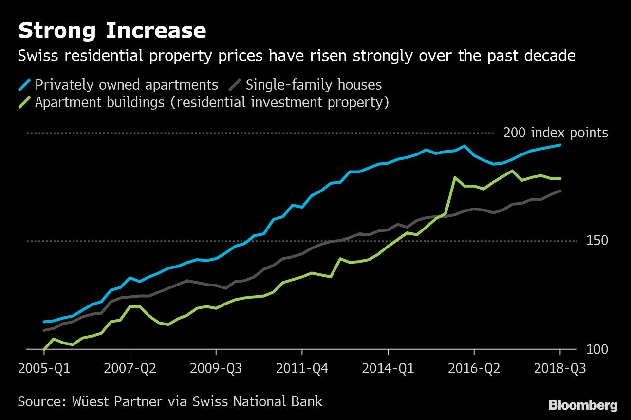 Strong Increase