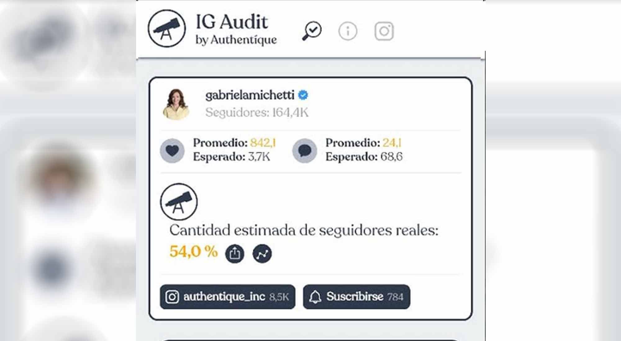 Casi la mitad de los seguidores de Michetti no son verdaderos