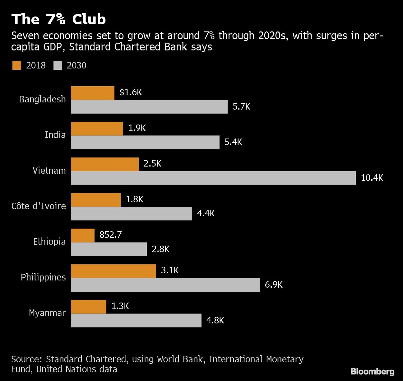 The 7% Club