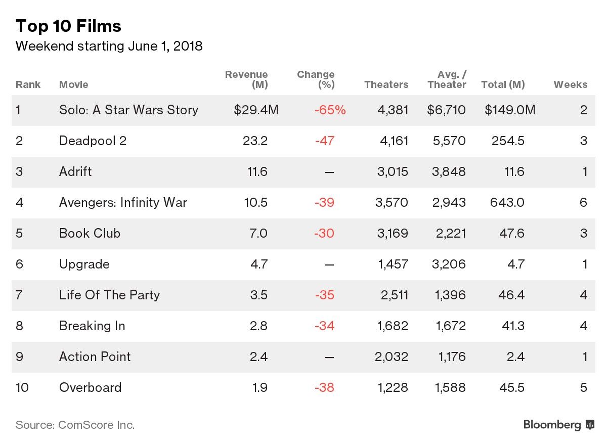 Top 10 Films