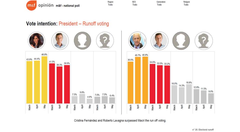 Vote intention: President – Runoff voting 05152019