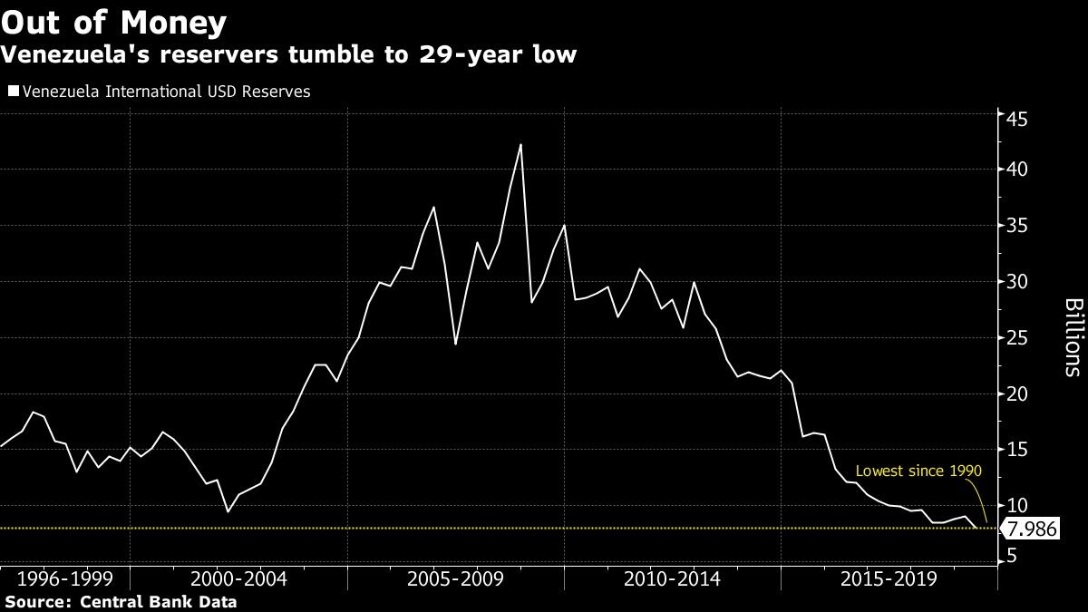 Venezuela's reservers tumble to 29-year low