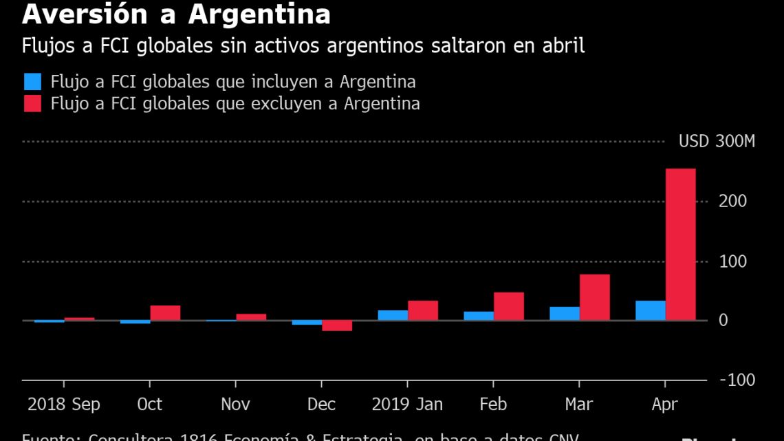 In the last six months, the holding of Argentine common funds in Chilean bonds has more than quadrupled to US$443 million.