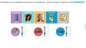 Encuesta de la consultora Taquion