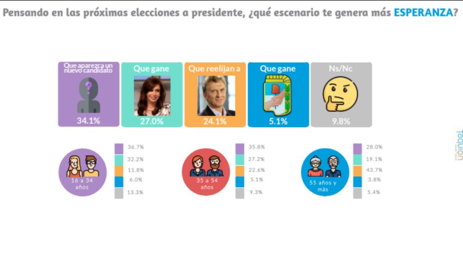 Encuesta de la consultora Taquion