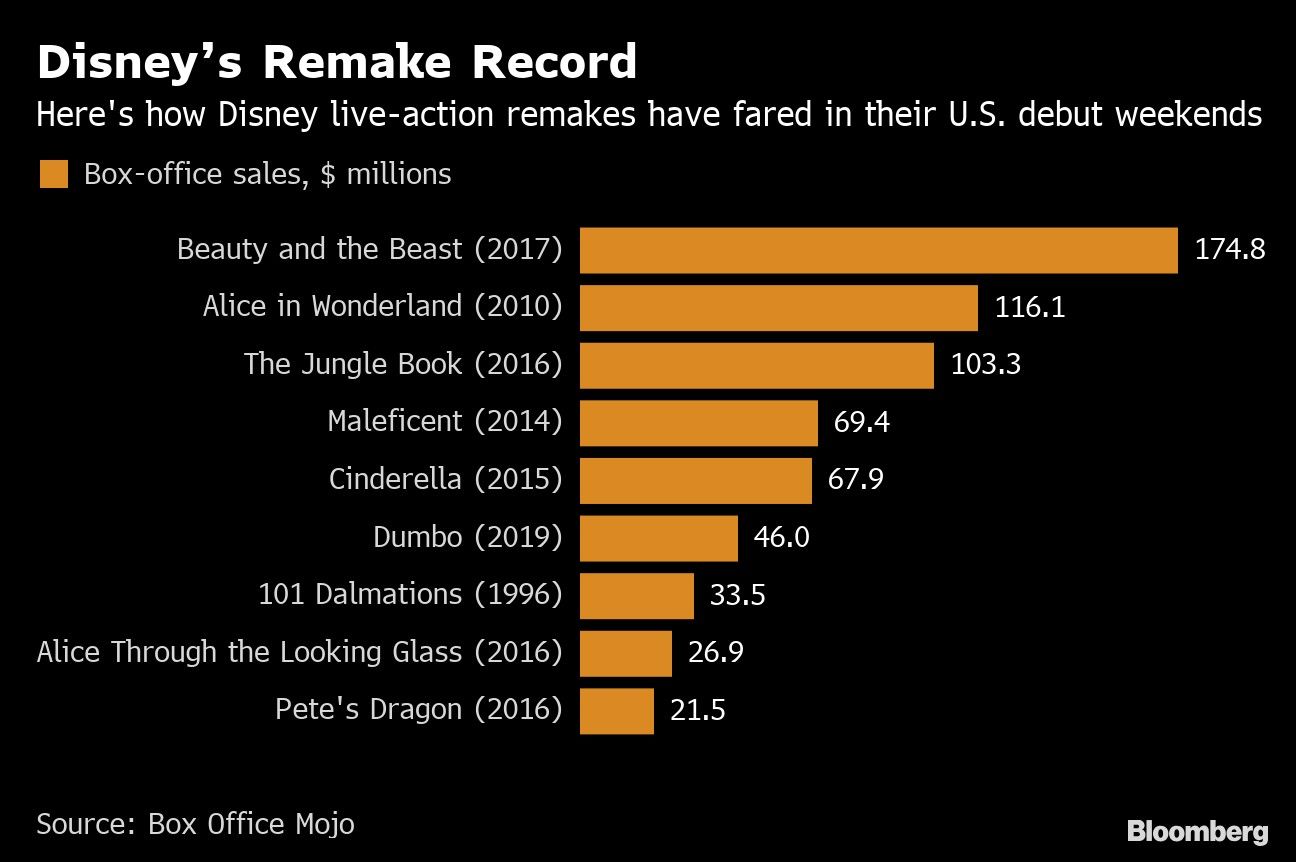 Disney’s Remake Record