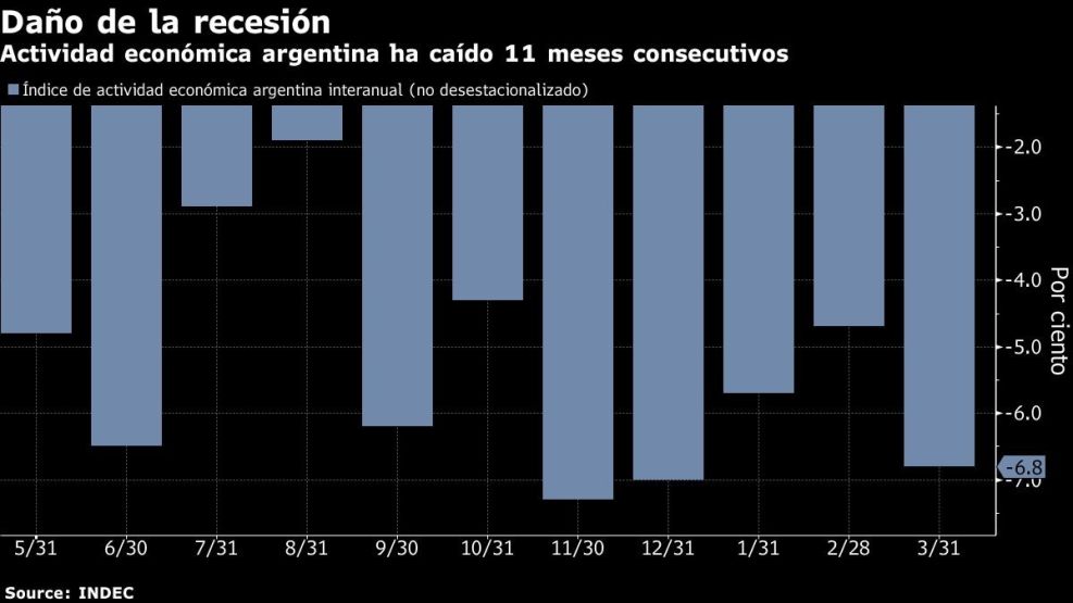 Actividad económica argentina ha caído 11 meses consecutivos