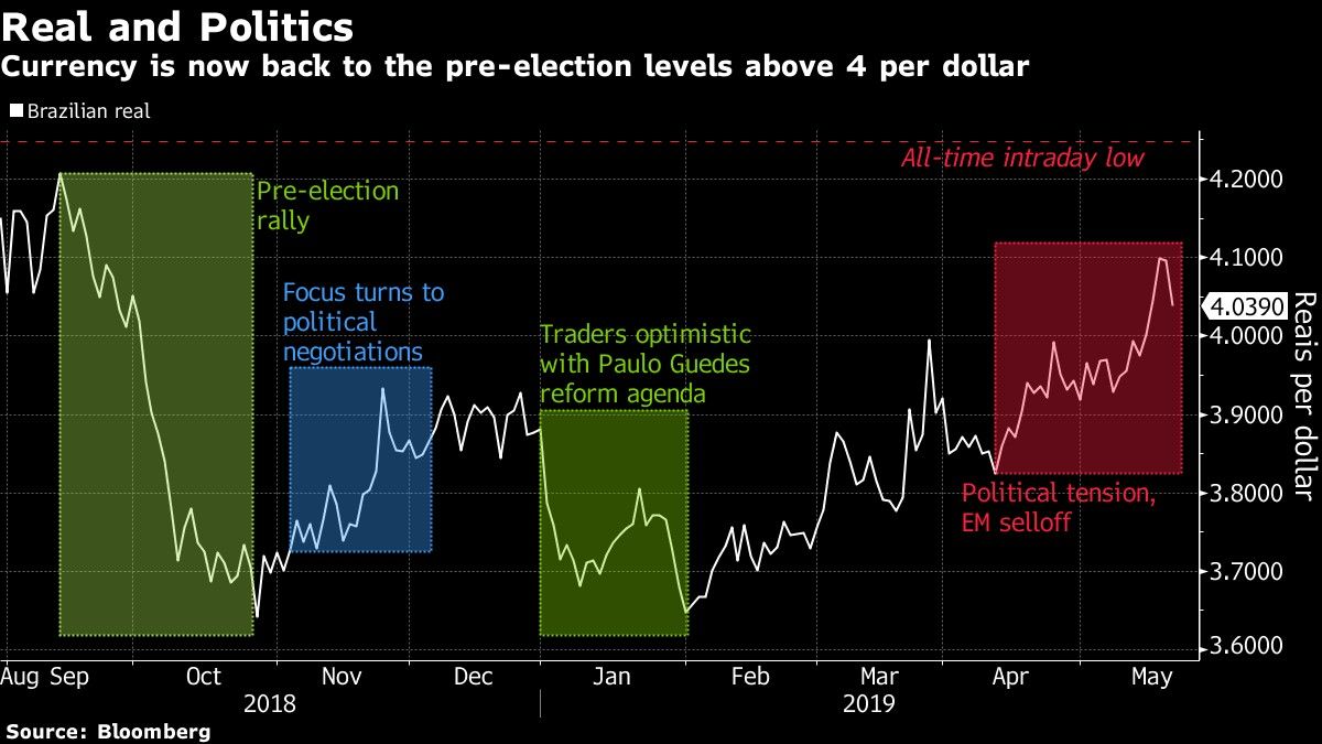 Currency is now back to the pre-election levels above 4 per dollar