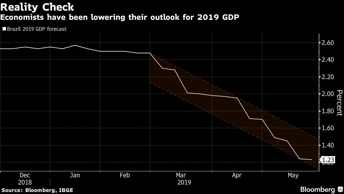 Economists have been lowering their outlook for 2019 GDP