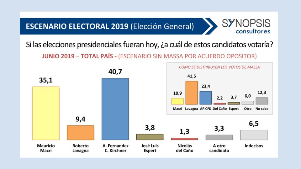 Encuestas presidenciales 20190605