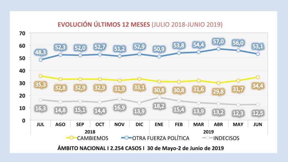Encuestas presidenciales 20190605