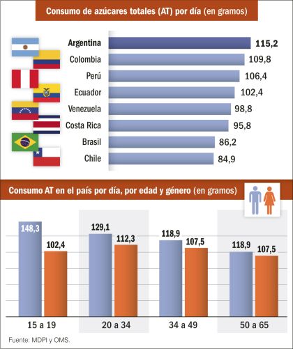 niveles de azucar segun la edad