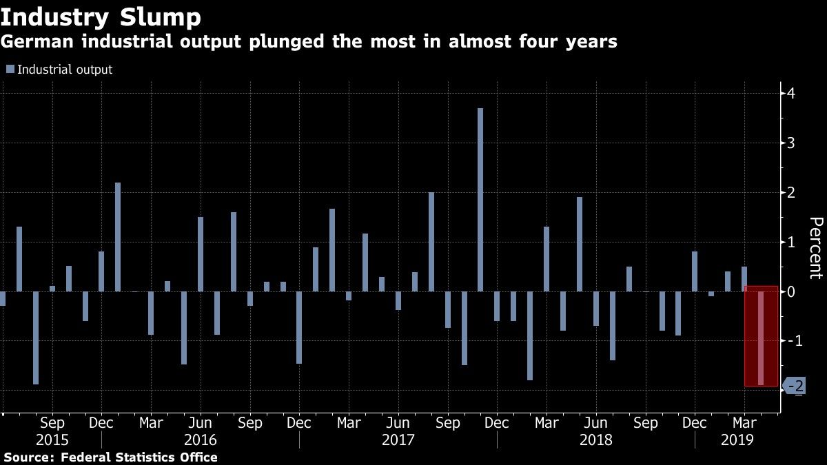 German industrial output plunged the most in almost four years