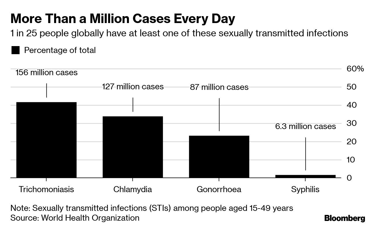 More Than a Million Cases Every Day