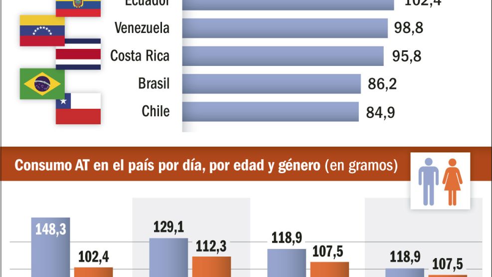 El consumo de azúcar, un problema de salud en la Argentina.