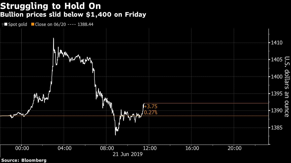 Bullion prices slid below $1,400 on Friday