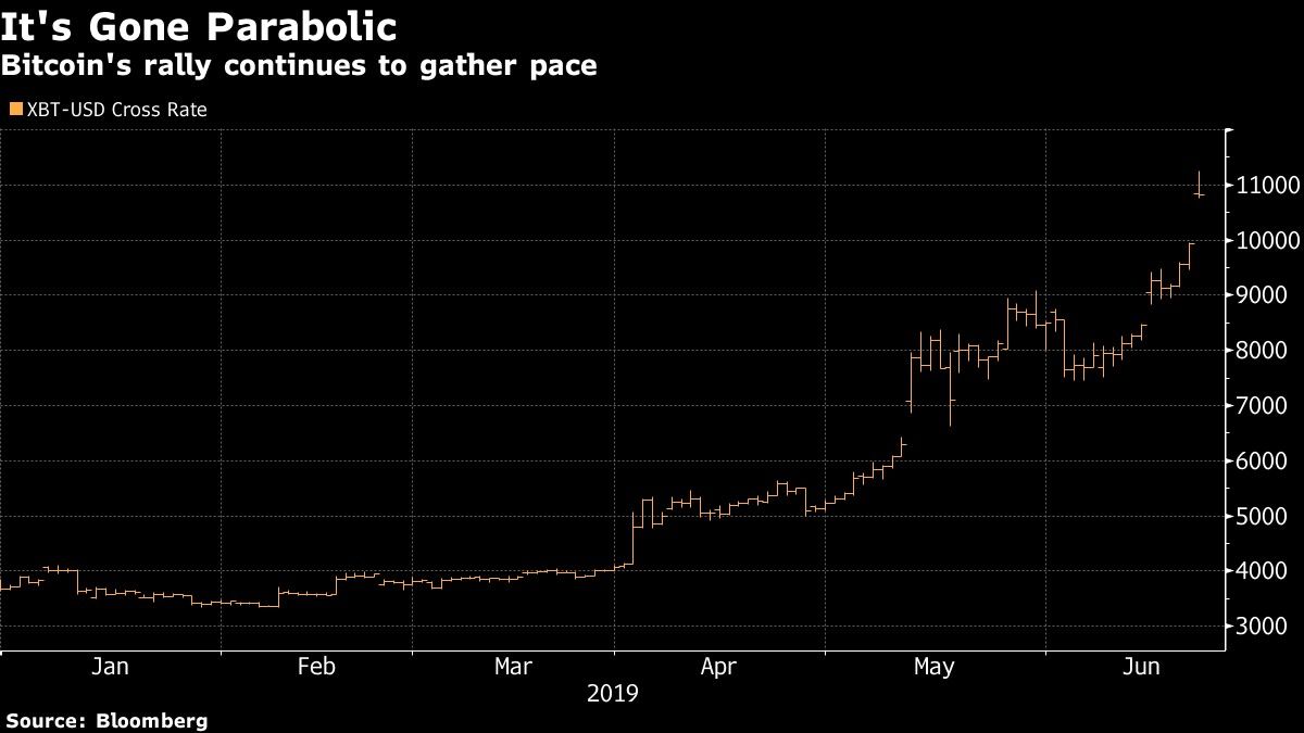 Bitcoin's rally continues to gather pace