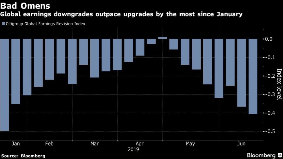 Global earnings downgrades outpace upgrades by the most since January