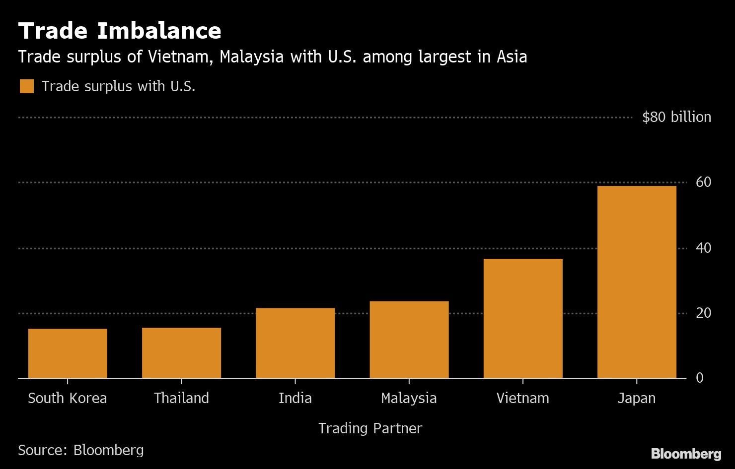 Trade Imbalance