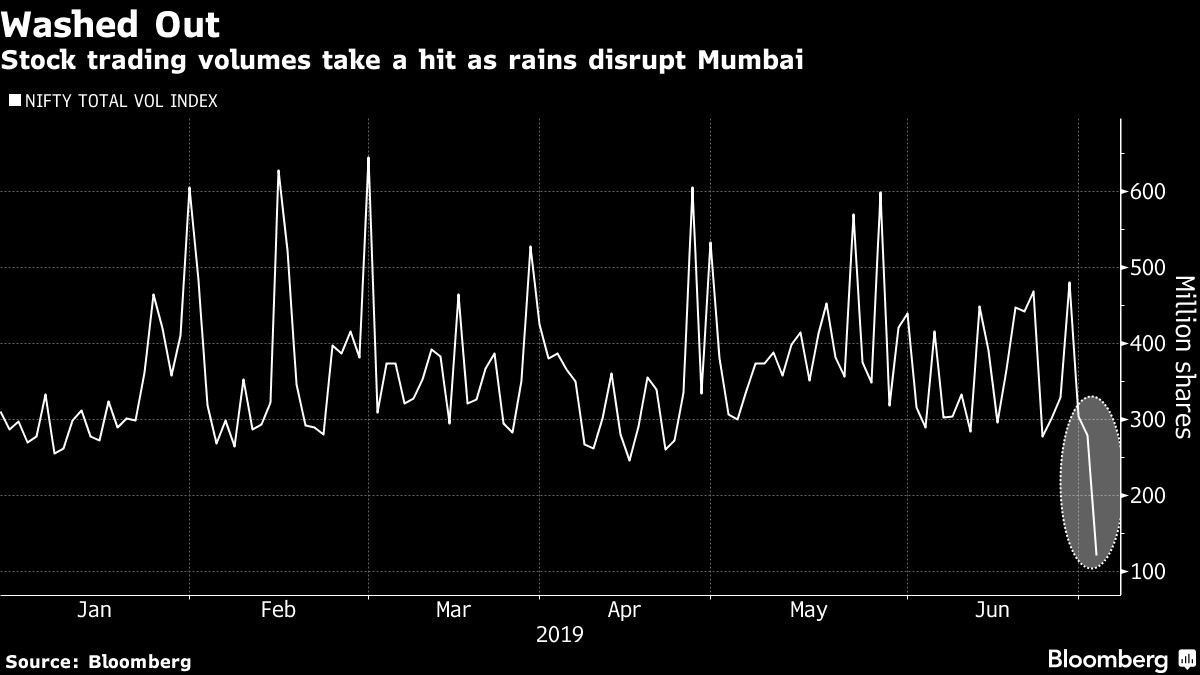 Stock trading volumes take a hit as rains disrupt Mumbai