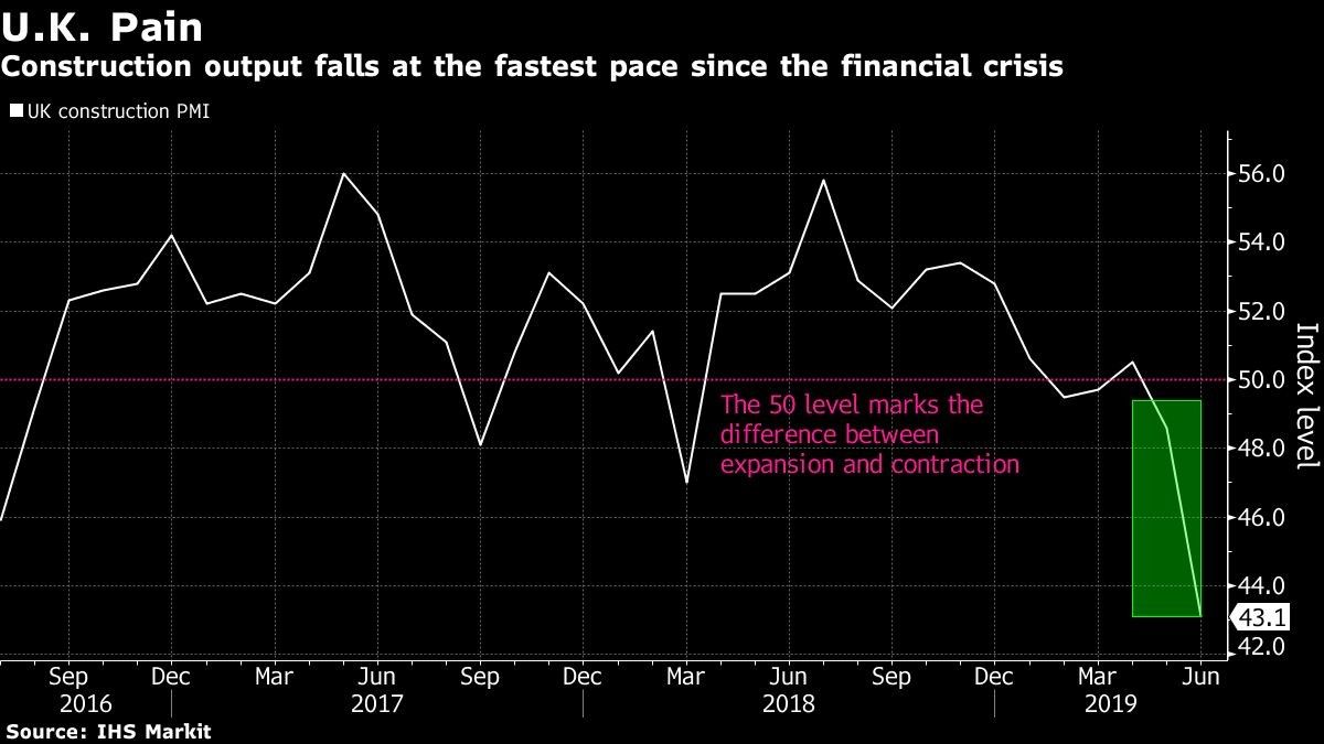 Construction output falls at the fastest pace since the financial crisis