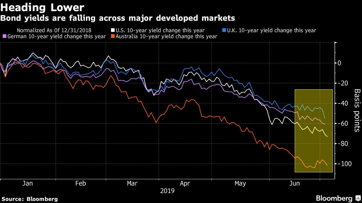 Bond yields are falling across major developed markets