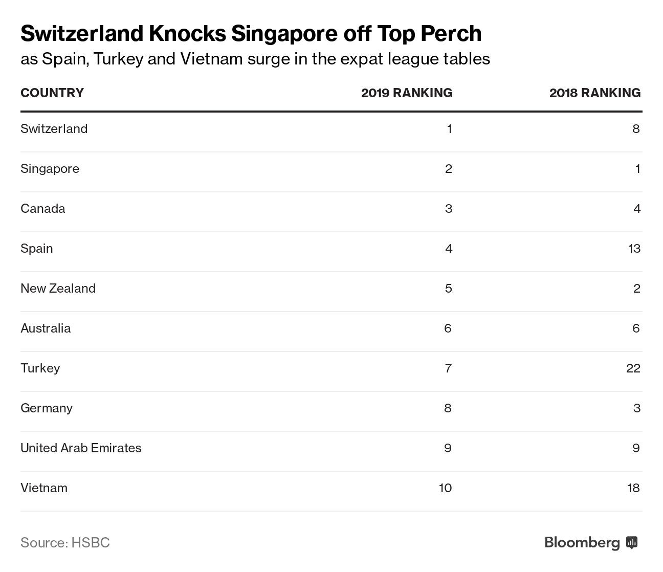 Switzerland Knocks Singapore off Top Perch