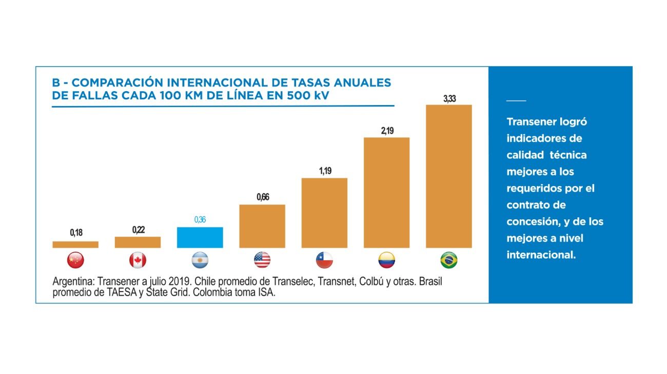 Comparación internacional de tasas anuales de fallas cada 100 KM de línea en 500 kv