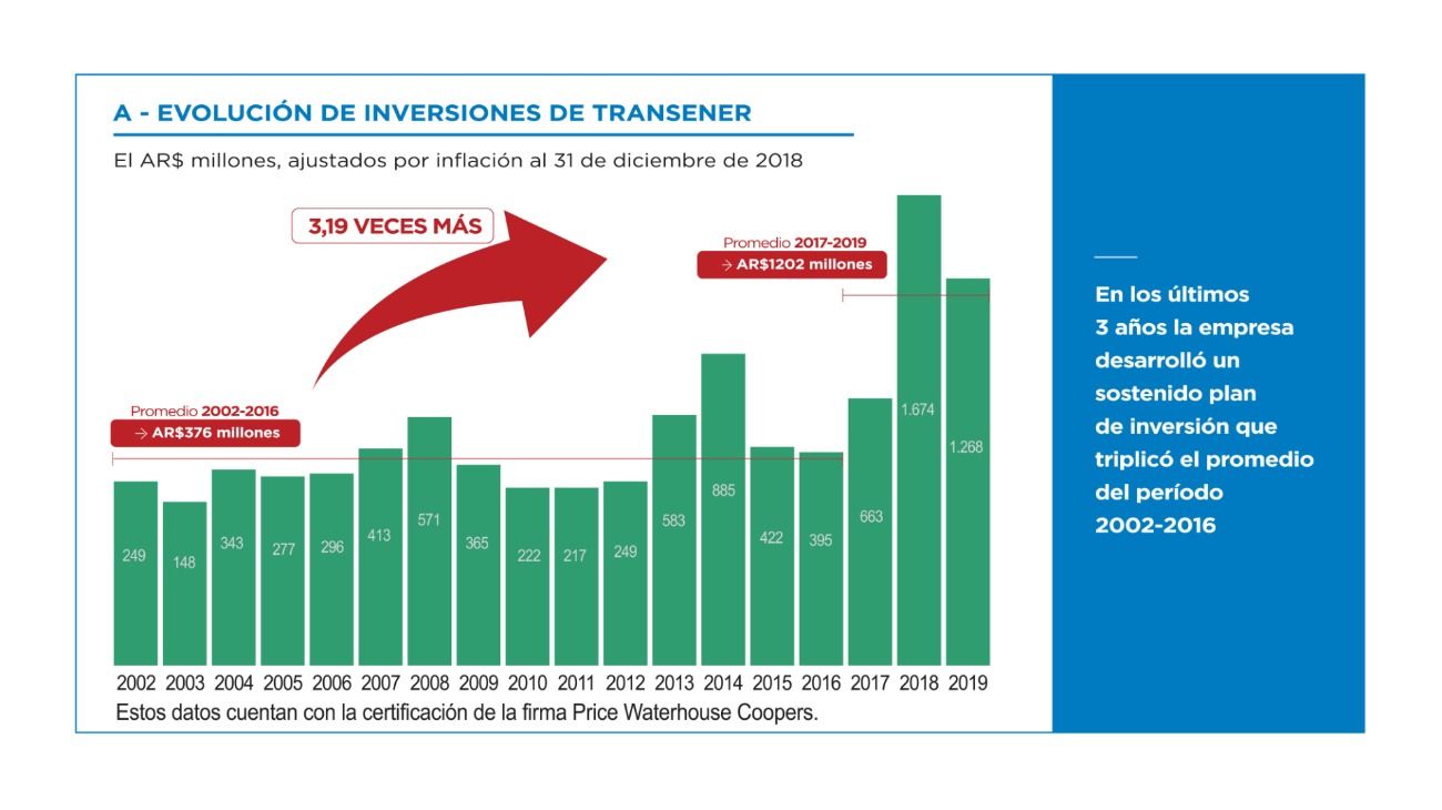 Evolución de inversiones de Transener.