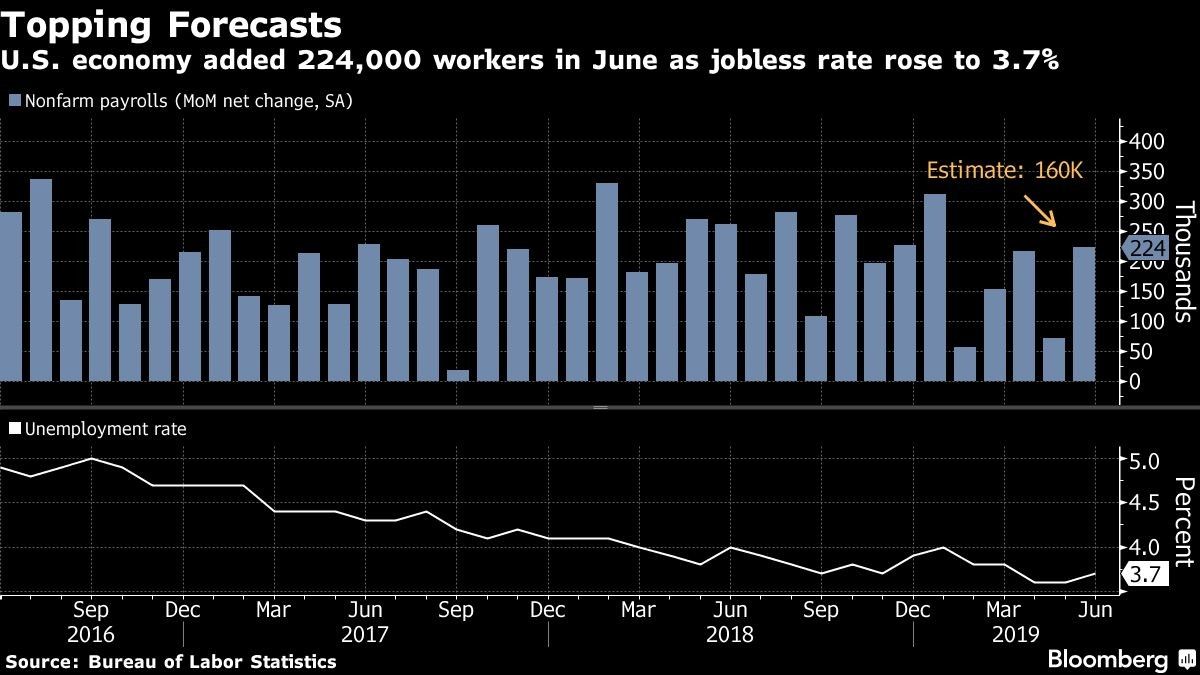 U.S. economy added 224,000 workers in June as jobless rate rose to 3.7%