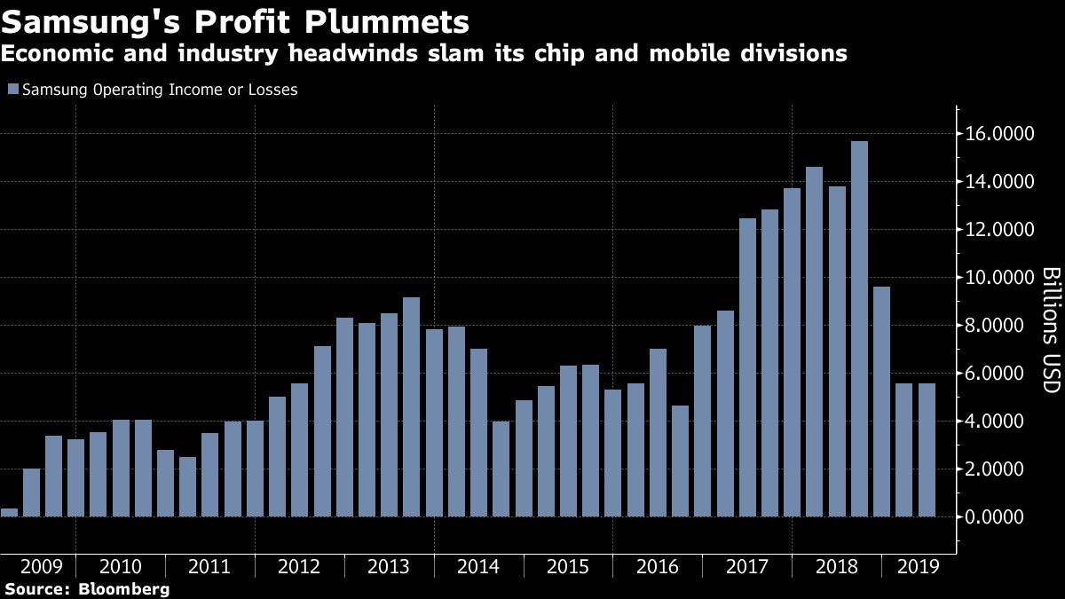 Economic and industry headwinds slam its chip and mobile divisions