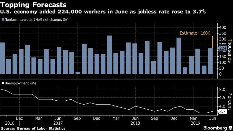 U.S. economy added 224,000 workers in June as jobless rate rose to 3.7%