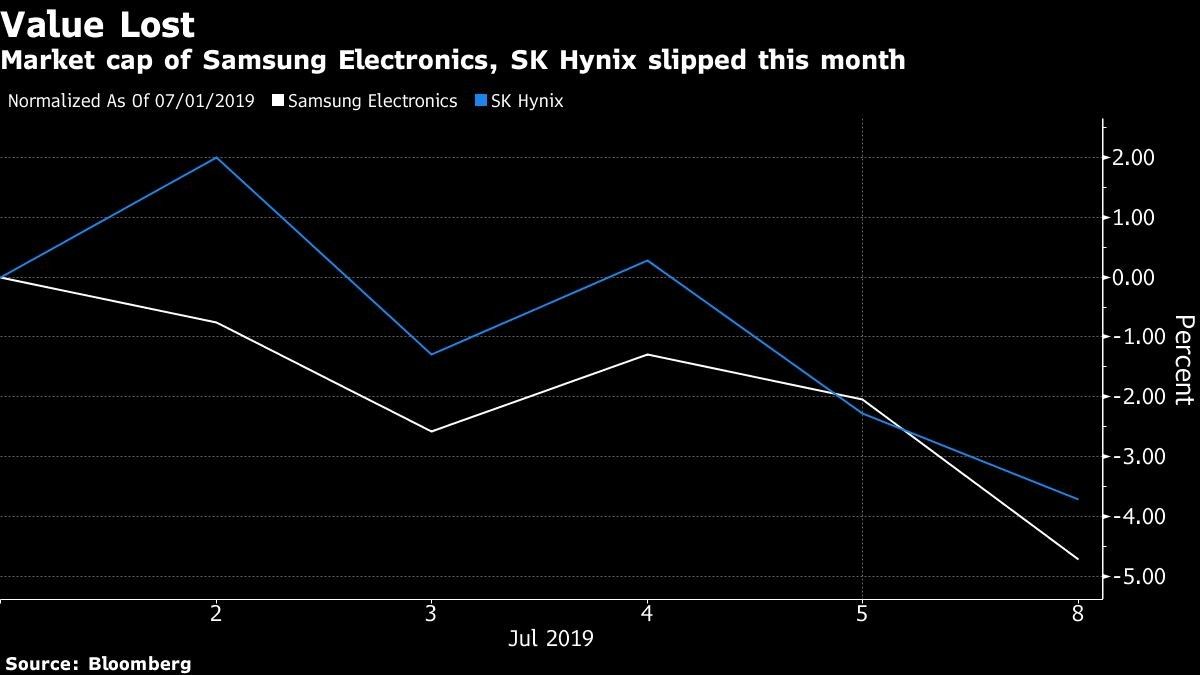 Market cap of Samsung Electronics, SK Hynix slipped this month