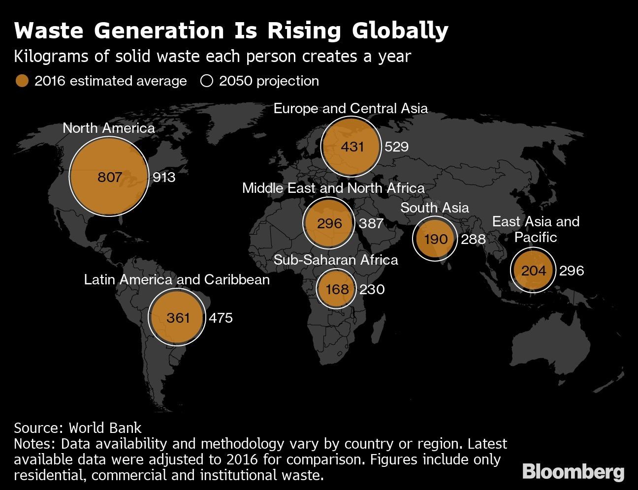 Waste Generation Is Rising Globally