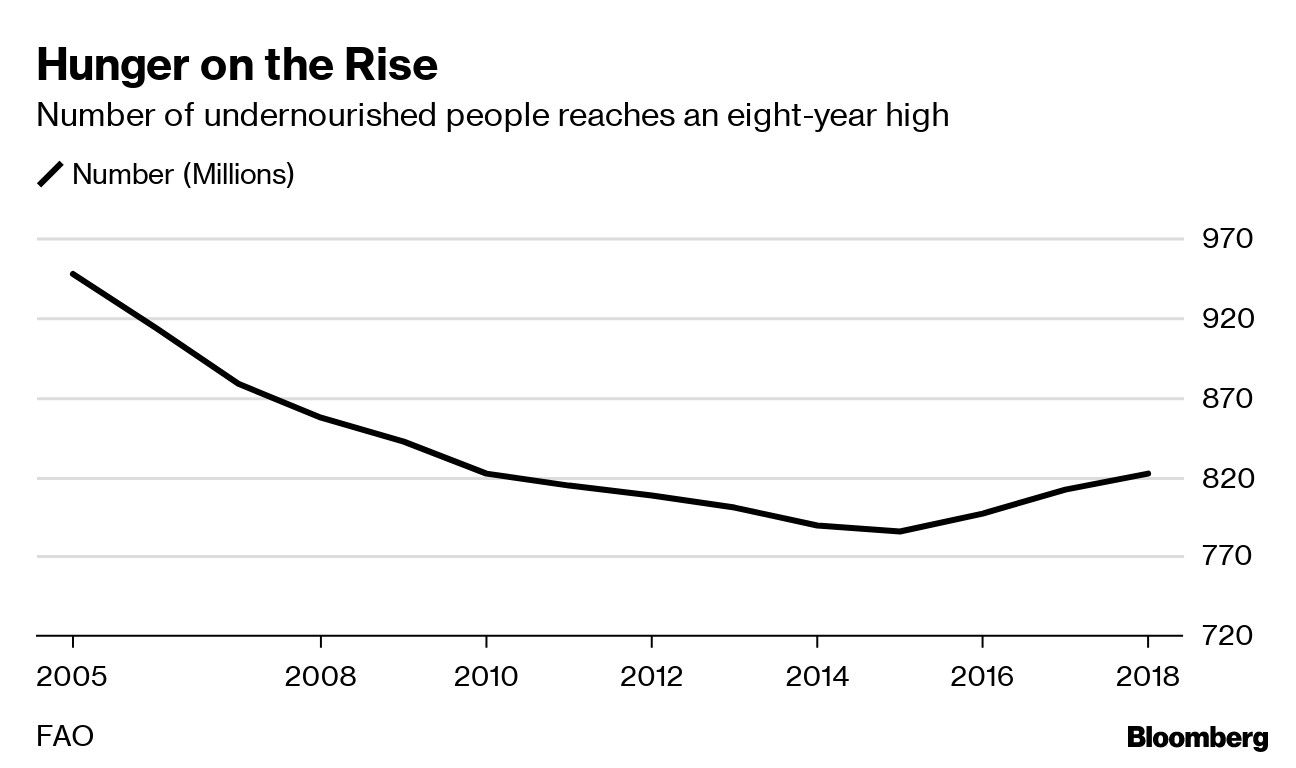 Hunger on the Rise