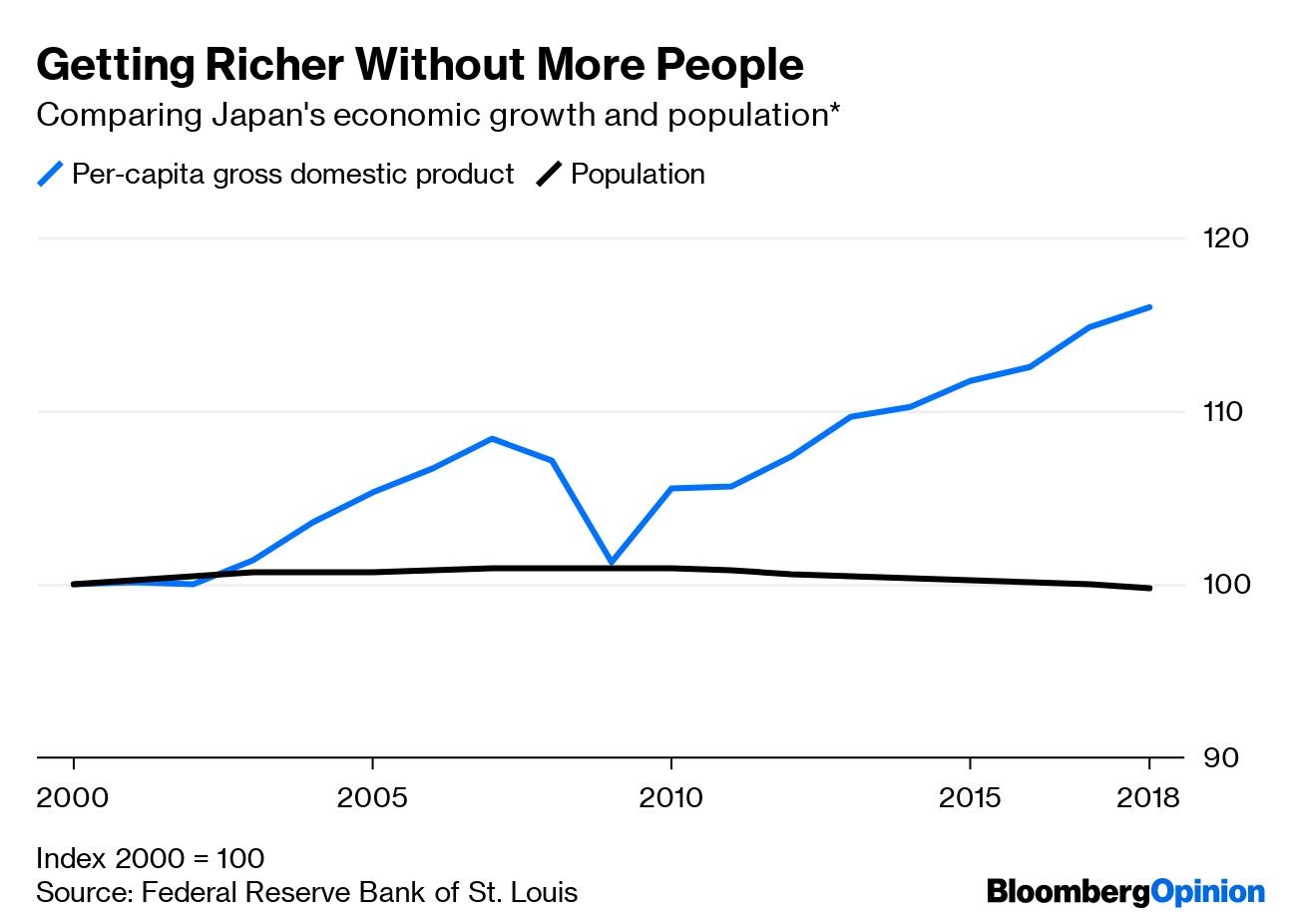 Getting Richer Without More People